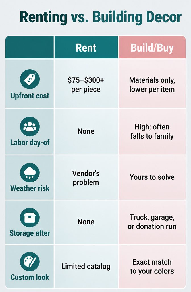 8 Wedding Outside Decorations That Work in Real Weather 12 Comparison chart of renting versus building wedding decor.